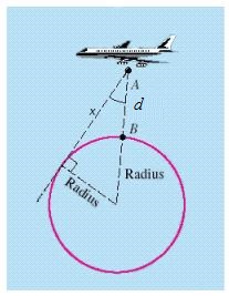 Suppose the figure below is an exaggerated diagram of a plane flying above the earth. If the plane is 4.25 miles above the earth and the radius of the earth is 4,000 miles, how far is it from the plane to the horizon? Round your answer to the nearest mile.   ​   ​ ​