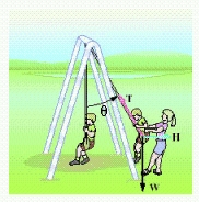Danny is 5 years old and weighs 39.0 pounds. He is sitting on a swing when his sister Stacey pulls him and the swing back horizontally through an angle    and then stops.   The figure below is a diagram of the situation.   This diagram would change if Stacey were to push Danny forward through the angle    and then hold him in that position. Draw the diagram that corresponds to this new situation. ​