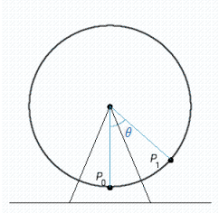 The figure is a model of George Ferris's Ferris wheel. The diameter of the wheel is 245 feet; and θ  is the central angle formed as a rider travels from his or her initial position P <sub>0</sub> to position P <sub>1</sub>. Find the distance traveled by the rider if θ = 216° .   ​