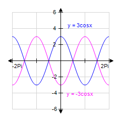 <strong>Use your graphing calculator to graph the pair of functions for together on a single coordinate system. (Make sure your calculator is set to radian mode.) </strong> A) B) C) D) E)