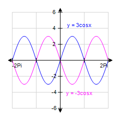 <strong>Use your graphing calculator to graph the pair of functions for together on a single coordinate system. (Make sure your calculator is set to radian mode.) </strong> A) B) C) D) E)