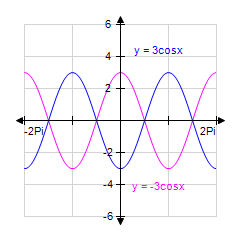<strong>Use your graphing calculator to graph the pair of functions for together on a single coordinate system. (Make sure your calculator is set to radian mode.) </strong> A) B) C) D) E)