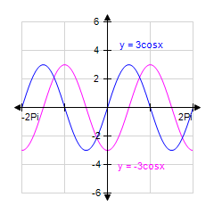 <strong>Use your graphing calculator to graph the pair of functions for together on a single coordinate system. (Make sure your calculator is set to radian mode.) </strong> A) B) C) D) E)