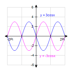 <strong>Use your graphing calculator to graph the pair of functions for together on a single coordinate system. (Make sure your calculator is set to radian mode.) </strong> A) B) C) D) E)
