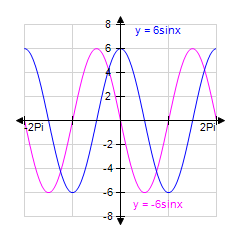<strong>Use your graphing calculator to graph the pair of functions for together on a single coordinate system. (Make sure your calculator is set to radian mode.) </strong> A) B) C) D) E)