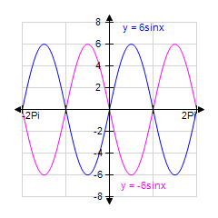 <strong>Use your graphing calculator to graph the pair of functions for together on a single coordinate system. (Make sure your calculator is set to radian mode.) </strong> A) B) C) D) E)