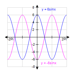 <strong>Use your graphing calculator to graph the pair of functions for together on a single coordinate system. (Make sure your calculator is set to radian mode.) </strong> A) B) C) D) E)
