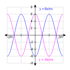 <strong>Use your graphing calculator to graph the pair of functions for together on a single coordinate system. (Make sure your calculator is set to radian mode.) </strong> A) B) C) D) E)