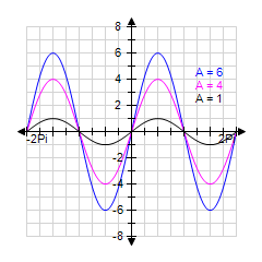 <strong>Use your graphing calculator to graph the family of functions for together on a single coordinate system. (Make sure your calculator is set to radian mode.) y = A sin x for A = 1, 4, 6 </strong> A) B) C) D) E)