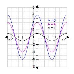 <strong>Use your graphing calculator to graph the family of functions for together on a single coordinate system. (Make sure your calculator is set to radian mode.) y = A sin x for A = 1, 4, 6 </strong> A) B) C) D) E)