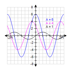 <strong>Use your graphing calculator to graph the family of functions for together on a single coordinate system. (Make sure your calculator is set to radian mode.) y = A sin x for A = 1, 4, 6 </strong> A) B) C) D) E)