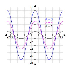 <strong>Use your graphing calculator to graph the family of functions for together on a single coordinate system. (Make sure your calculator is set to radian mode.) y = A sin x for A = 1, 4, 6 </strong> A) B) C) D) E)