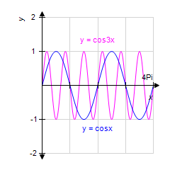 <strong>Use your graphing calculator to graph the pair of functions for . (Make sure your calculator is set to radian mode.) y = cos Bx for B = 1, 3 </strong> A) B) C) D) E)