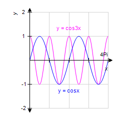 <strong>Use your graphing calculator to graph the pair of functions for . (Make sure your calculator is set to radian mode.) y = cos Bx for B = 1, 3 </strong> A) B) C) D) E)
