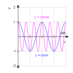 <strong>Use your graphing calculator to graph the pair of functions for . (Make sure your calculator is set to radian mode.) y = cos Bx for B = 1, 3 </strong> A) B) C) D) E)