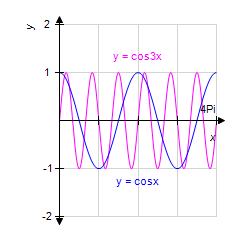 <strong>Use your graphing calculator to graph the pair of functions for . (Make sure your calculator is set to radian mode.) y = cos Bx for B = 1, 3 </strong> A) B) C) D) E)