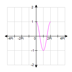 <strong>Sketch the graph of y = cos x between x = -4 π and x = 4 π by extending the graph for x between 0 and 2 π . </strong> A) B) C)
