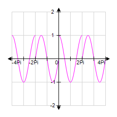 <strong>Sketch the graph of y = cos x between x = -4 π and x = 4 π by extending the graph for x between 0 and 2 π . </strong> A) B) C)