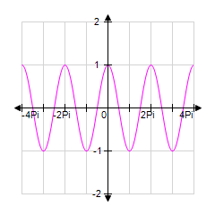 <strong>Sketch the graph of y = cos x between x = -4 π and x = 4 π by extending the graph for x between 0 and 2 π . </strong> A) B) C)