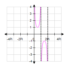 <strong>Sketch the graph of y = csc x between x = -4 π and x = 4 π by extending the graph for x between 0 and 2 π . </strong> A) B) C) D) E)
