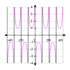 <strong>Sketch the graph of y = csc x between x = -4 π and x = 4 π by extending the graph for x between 0 and 2 π . </strong> A) B) C) D) E)