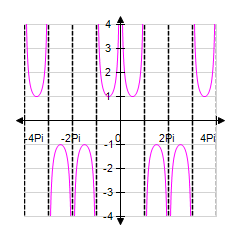 <strong>Sketch the graph of y = csc x between x = -4 π and x = 4 π by extending the graph for x between 0 and 2 π . </strong> A) B) C) D) E)