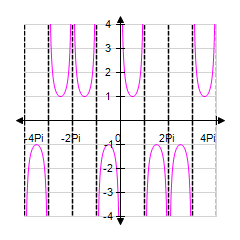 <strong>Sketch the graph of y = csc x between x = -4 π and x = 4 π by extending the graph for x between 0 and 2 π . </strong> A) B) C) D) E)