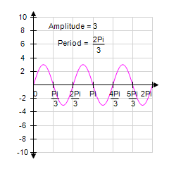 <strong>Identify the graph of the function </strong> A) B) C) D) E)