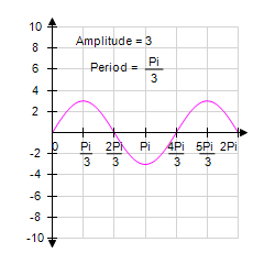 <strong>Identify the graph of the function </strong> A) B) C) D) E)