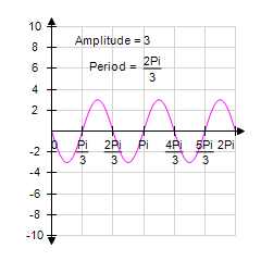 <strong>Identify the graph of the function </strong> A) B) C) D) E)