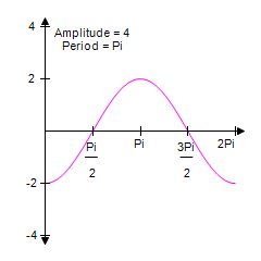 <strong>Graph one complete cycle for the function. Label the axes so that the amplitude (if defined)and period are easy to read. </strong> A) B) C) D) E)