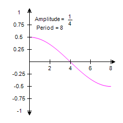 <strong>Graph one complete cycle for the function. Label the axes so that the amplitude (if defined)and period are easy to read. </strong> A) B) C) D) E)