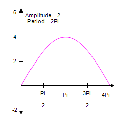 <strong>Graph one complete cycle for the function. Label the axes so that the amplitude (if defined)and period are easy to read. </strong> A) B) C) D) E)
