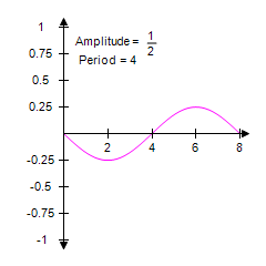 <strong>Graph one complete cycle for the function. Label the axes so that the amplitude (if defined)and period are easy to read. </strong> A) B) C) D) E)