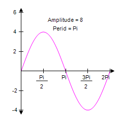 <strong>Identify the graph of the function y = 4sin 2 x </strong> A) B) C) D) E)