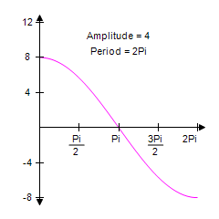 <strong>Identify the graph of the function y = 4sin 2 x </strong> A) B) C) D) E)