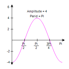 <strong>Identify the graph of the function y = 4sin 2 x </strong> A) B) C) D) E)
