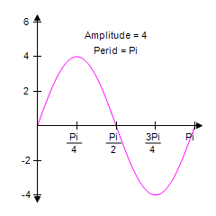 <strong>Identify the graph of the function y = 4sin 2 x </strong> A) B) C) D) E)