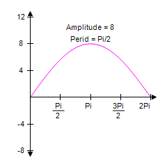 <strong>Identify the graph of the function y = 4sin 2 x </strong> A) B) C) D) E)