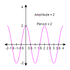 <strong>Identify the graph of the function y = 2cos πx , </strong> A) B) C) D) E)