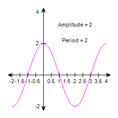 <strong>Identify the graph of the function y = 2cos πx , </strong> A) B) C) D) E)