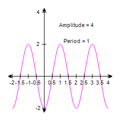 <strong>Identify the graph of the function y = 2cos πx , </strong> A) B) C) D) E)