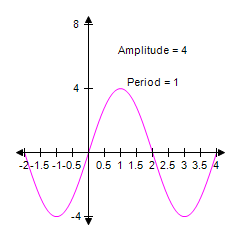 <strong>Identify the graph of the function y = 2cos πx , </strong> A) B) C) D) E)