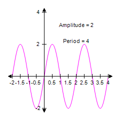 <strong>Identify the graph of the function y = 2cos πx , </strong> A) B) C) D) E)