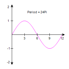 <strong>Identify the graph of the function </strong> A) B) C) D) E)