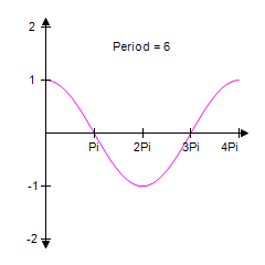 <strong>Identify the graph of the function </strong> A) B) C) D) E)