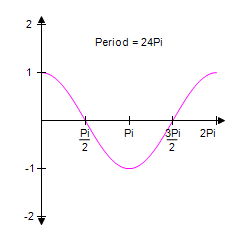 <strong>Identify the graph of the function </strong> A) B) C) D) E)