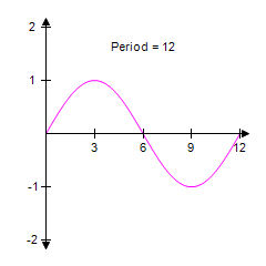 <strong>Identify the graph of the function </strong> A) B) C) D) E)