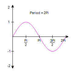 <strong>Identify the graph of the function </strong> A) B) C) D) E)