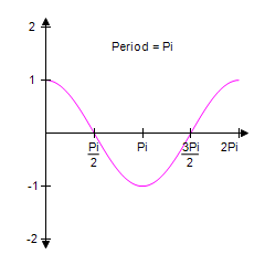 <strong>Identify the graph of the function </strong> A) B) C) D) E)
